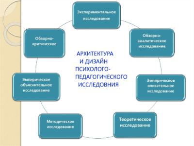 Новая программа повышения квалификации «АРХИТЕКТУРА И ДИЗАЙН  ПСИХОЛОГО-ПЕДАГОГИЧЕСКОГО ИССЛЕДОВАНИЯ»